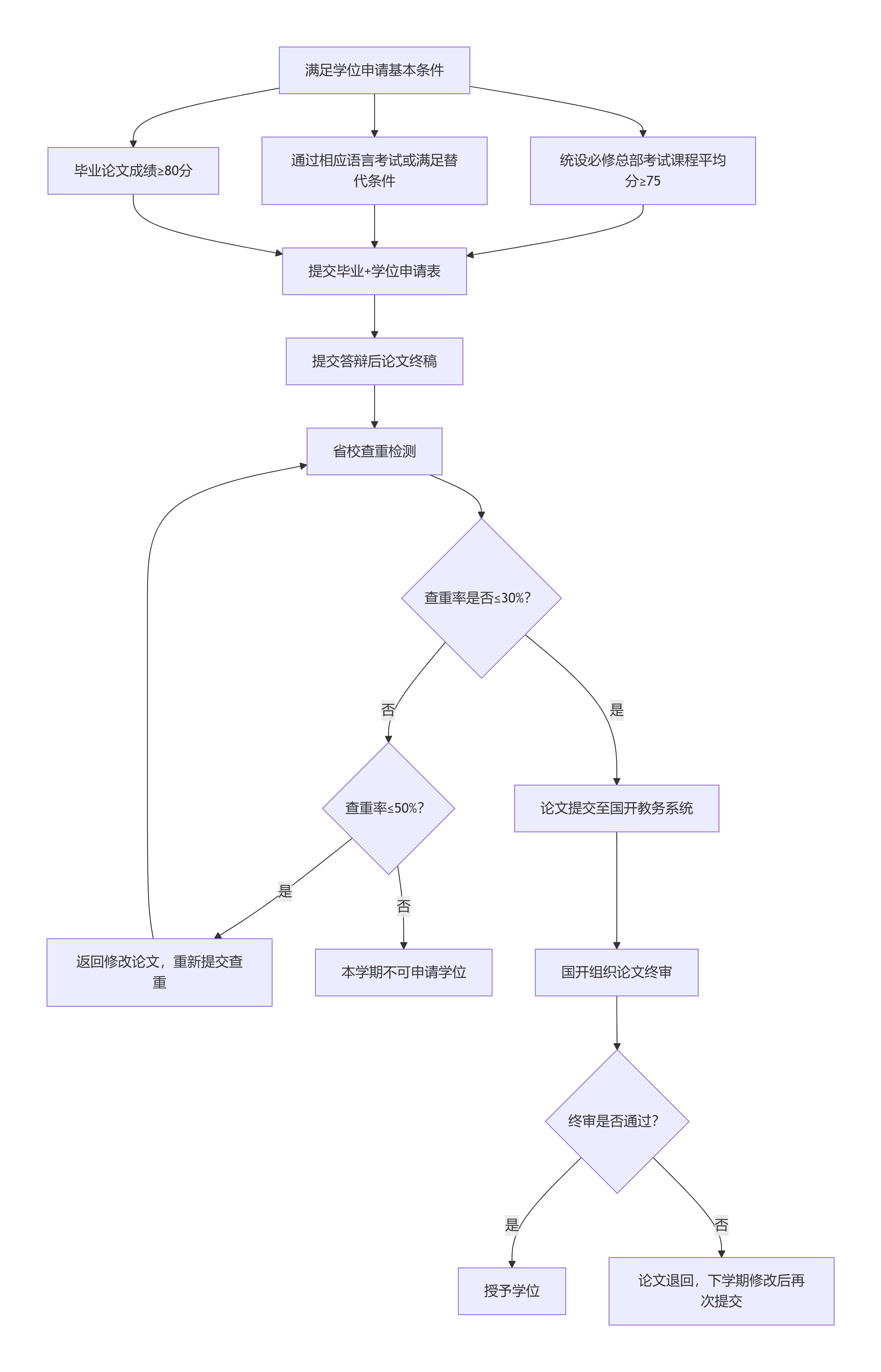 国家开放大学学士学位申请流程.png